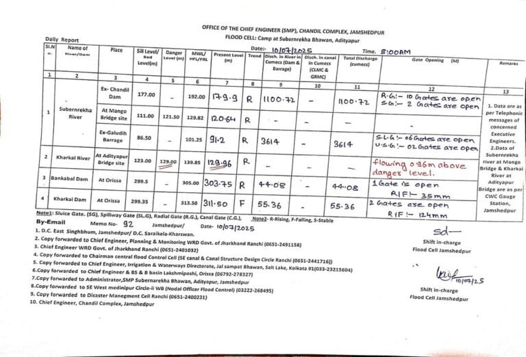 सरायकेला में खतरे के निशान से ऊपर पहुंची खरकाई नदी, स्वर्णरेखा भी अलर्ट के करीब, प्रशासन ने की सावधानी बरतने की अपील…