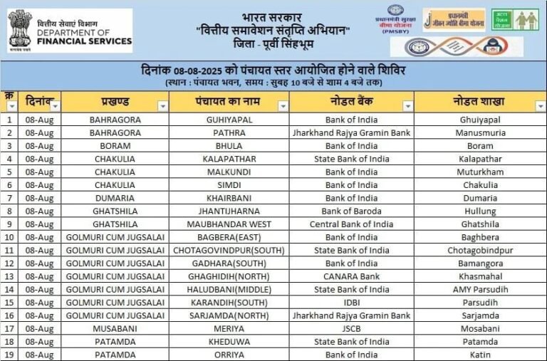 08 अगस्त को पूर्वी सिंहभूम के 19 पंचायतों में लगेंगे खास बैंकिंग कैंप, मुफ्त में मिलेंगी ये सुविधाएं, जानें…